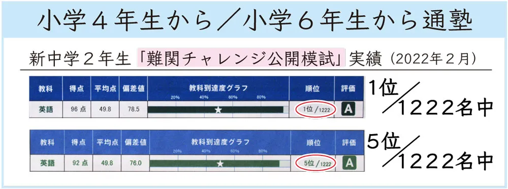 小学４年生から入塾「難関チャレンジ公開模試」実績(2022年２月) 全体１位／1222人中　小学６年生から入塾「難関チャレンジ公開模試」実績(2022年２月) 全体５位／1222人中