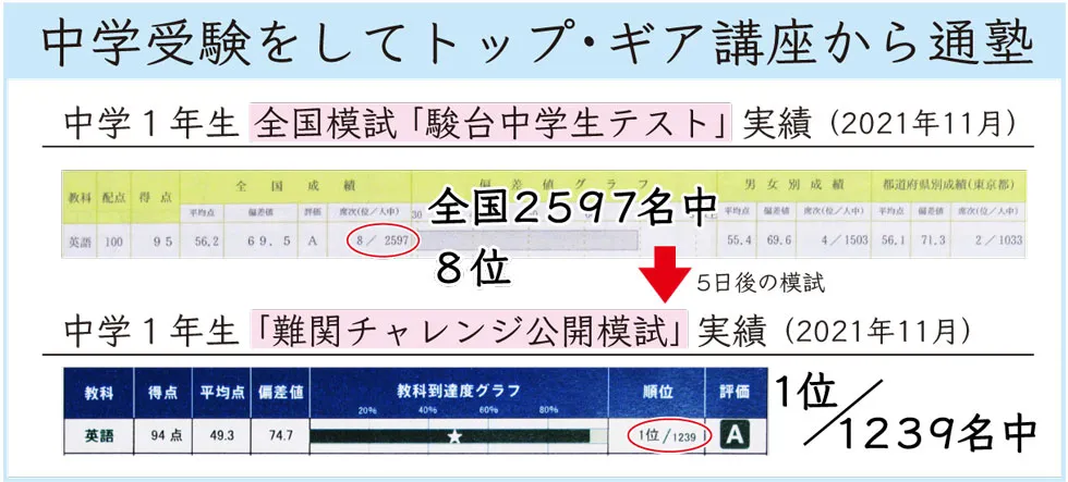 中学受験をして中学部から入塾→中学１年生 全国模試「駿台中学生テスト」実績(2022年11月) 英語で全国８位→中学１年生「難関チャレンジ公開模試」実績(2022年11月)英語で全体１位