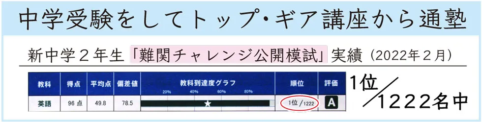 中学受験をして中学部から入塾→新中学２年生「難関チャレンジ公開模試」実績(2022年２月)英語で全体１位