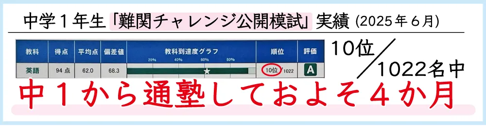 中学１年生から入塾「早稲田アカデミー 難関チャレンジ公開模試」個人成績表の切り抜き 英語94点 全体順位10位／1022人中