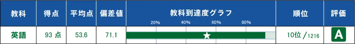 小５で中学受験から高校受験に切りかえた新中２生「早稲田アカデミー 難関チャレンジ公開模試」個人成績表の切り抜き 英語 93点 偏差値71.1 全体順位10位／1216人中