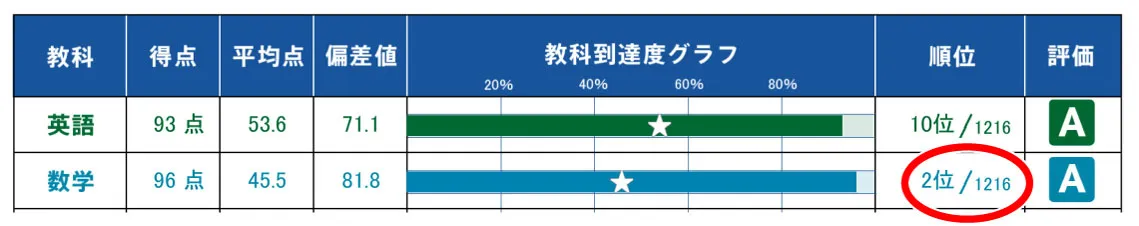 早稲田アカデミー主催「新中２難関チャレンジ公開模試」個人成績表の切り抜き 英語 93点 偏差値71.1 全国順位10位／1216人中　数学 96点 偏差値81.8 全国順位２位／1216人中