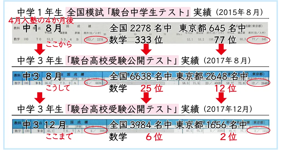 入塾から４か月後の全国模試「駿台中学生テスト」中１個人成績表とその２年後の「駿台高校験公開テスト」中３(８月・12月)個人成績表の切り抜き ４月入塾で数学の順位が「中１(８月)全国333位」から「中３(８月)全国25位」「中３(12月)全国６位」に飛躍的に上昇。