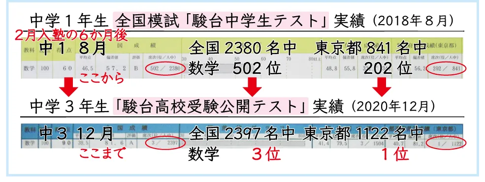 入塾から６か月後の「駿台中学生テスト」中１個人成績表とその２年後の「駿台高校受験公開テスト」中３個人成績表の切り抜き ２月入塾の生徒 中学受験なしで数学の順位が「中１(８月)全国502位」から「中３(12月)全国３位」に飛躍的に上昇。真剣に学ぶと決めたからには突き抜けた成績を出したい！