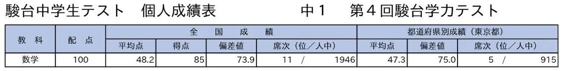 小５で中学受験から高校受験に切りかえた中１生が中１になって受験した「中１駿台中学生テスト１月」個人成績表の切り抜き 数学 85点 偏差値73.9 全体順位11位／1946人中