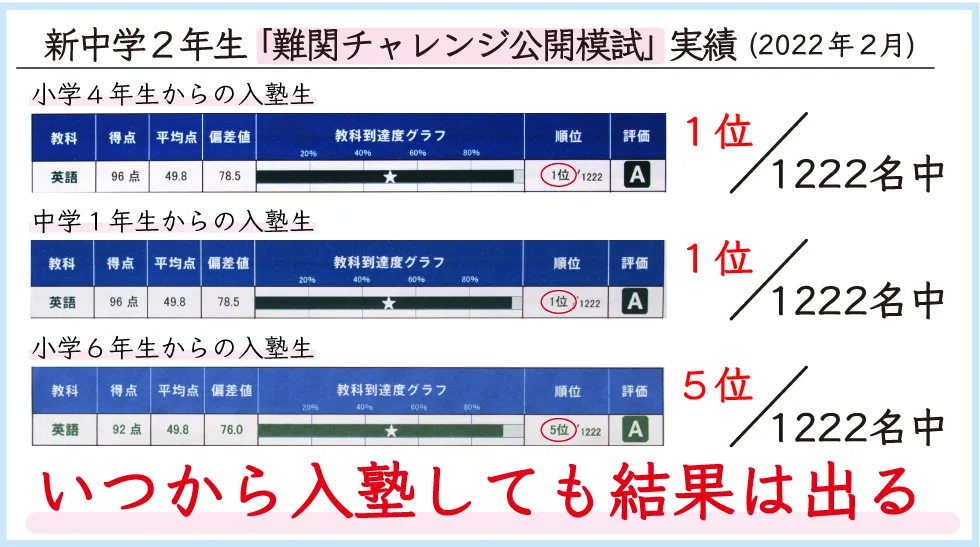 小４・小６・中１から入塾の新中２「早稲田アカデミー 難関チャレンジ公開模試」個人成績表の切り抜き(在籍生３名のクラス) 英語 96点 全体順位１位／1222人中 と 英語 96点 全体順位１位／1222人中 と 英語 92点 全体順位５位／1222人中