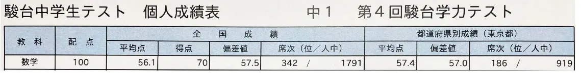 小５で中学受験から高校受験に切りかえた中１生が小６で飛び級受験をした「中１駿台中学生テスト１月」個人成績表の切り抜き 数学 70点 偏差値57.5 全体順位342位／1791人中