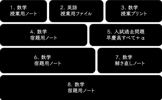 写真に写った教材群の解説。1.数学授業用ノート 2.英語授業用ファイル 3.数学授業プリント 4.数学宿題用ノート 5.実際に解いた過去問題集 6.数学宿題用ノート 7.数学解き直しノート 8.数学宿題用ノート