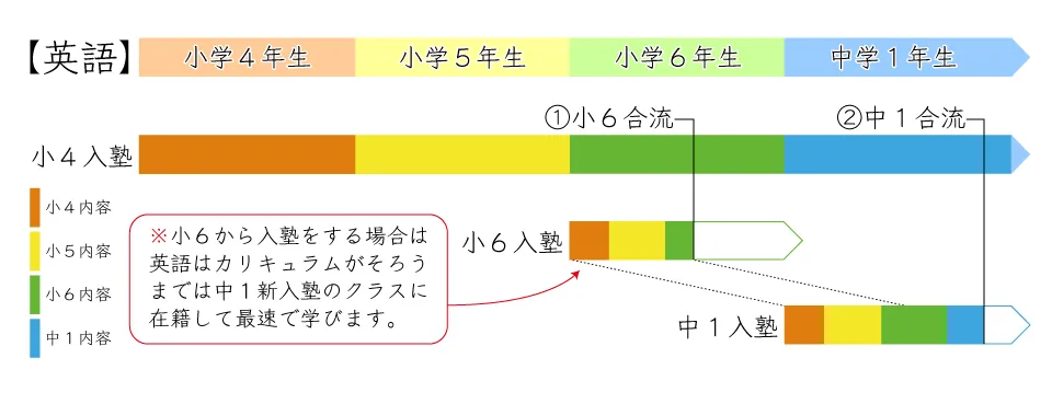 入塾時期と継続クラスに合流するタイミング