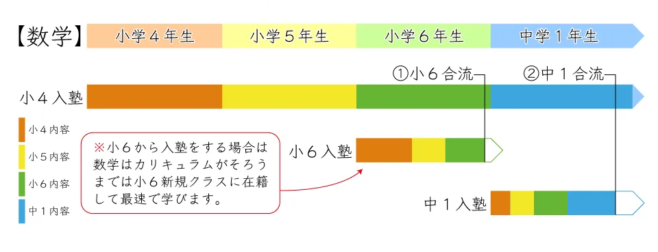 入塾時期と継続クラスに合流するタイミング