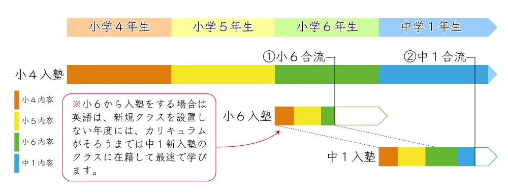 入塾時期と継続クラスに合流するタイミング