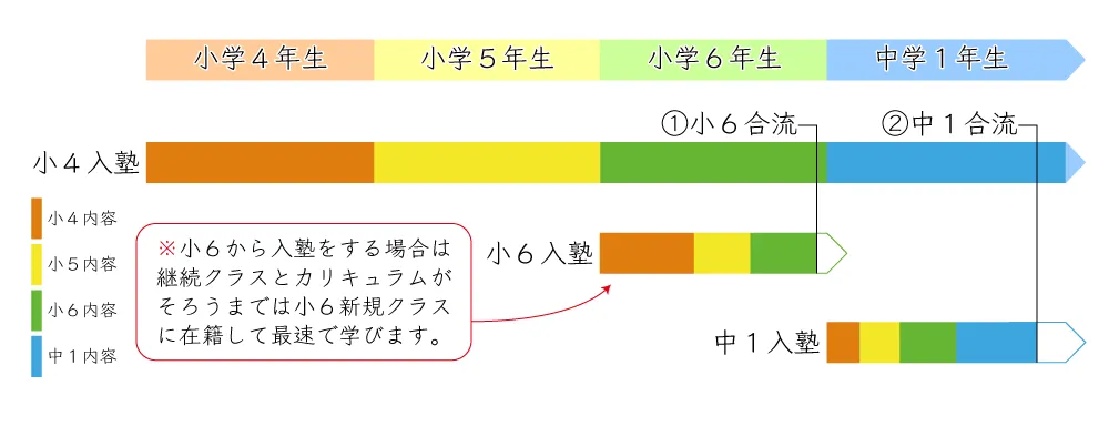 入塾時期と継続クラスに合流するタイミング