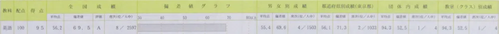 駿台中学生テスト 個人成績表 中１ 11月 英語 得点95 偏差値69.5 席次８位／2597人中