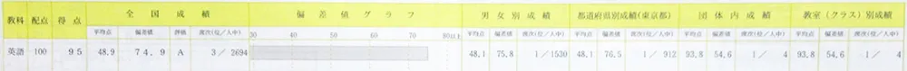 駿台中学生テスト 個人成績表 中１ 11月 英語 得点95 偏差値74.9 席次３位／2694人中