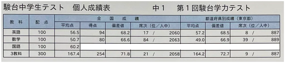 中１「駿台中学生テスト」個人成績表の切り抜き 英語 得点94 偏差値68.2 全国順位17位／2060人中　数学 得点80 偏差値66.6 全国順位84位／2063人中 ３教科 得点254 偏差値71.8 全国順位21位／2058人中