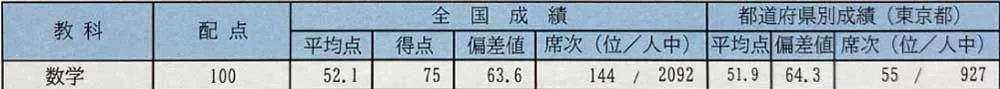 中１入塾から４か月後の「中１駿台中学生テスト(６月)」の個人成績表の切り抜き 数学 得点75 偏差値63.6 全国順位144位／2092人中