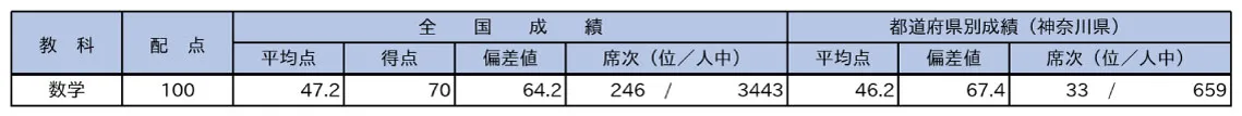 早稲アカ特訓クラスから転塾で立て直し中「中２駿台中学生テスト(１月)」の個人成績表の切り抜き 数学 70点 全国偏差値64.2 全国順位246位／3443人中
