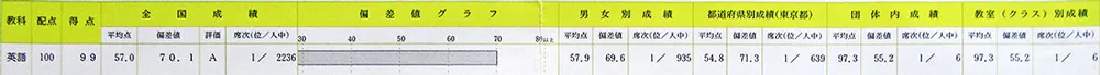 駿台中学生テスト 個人成績表 中１ 11月 英語 得点99 偏差値70.1 席次１位／2236人中