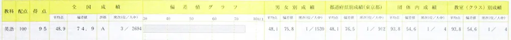 駿台中学生テスト 個人成績表 中１ 11月 英語 得点95 偏差値74.9 席次３位／2694人中