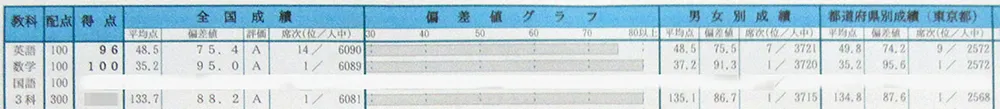 「駿台高校受験公開テスト」個人成績表 中３ ９月  英語 得点96 偏差値75.4 全国席次14位／6090人中 数学 得点100 偏差値95.0 全国席次１位／6089人中 ３科 全国席次１位/6081人中