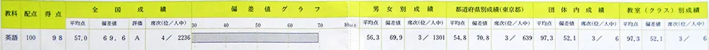 駿台中学生テスト 個人成績表 中１ 11月 英語 得点98 偏差値69.6 席次４位／2236人中