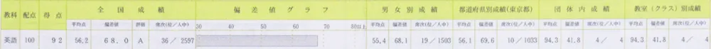 駿台中学生テスト 個人成績表 中１ 11月 英語 得点92 偏差値68.0 席次36位／2597人中