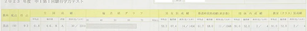 小４で入塾した小６生が全国の中１受験者に交じって臨んだ「中１駿台中学生テスト(６月)」の個人成績表の切り抜きＢくん 英語 得点92 偏差値66.8 全国順位30位／2310人中