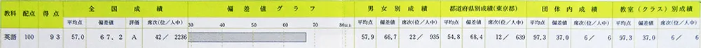 駿台中学生テスト 個人成績表 中１ 11月 英語 得点93 偏差値67.2 席次42位／2236人中