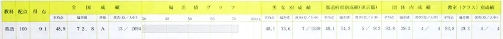 駿台中学生テスト 個人成績表 中１ 11月 英語 得点91 偏差値72.8 席次13位／2694人中