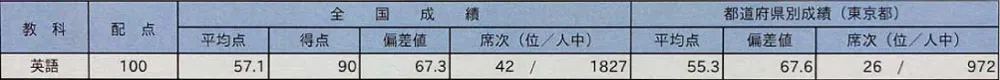 小５途中入塾の小６生が全国の中１受験者に交じって臨んだ「中１駿台中学生テスト(８月)」の個人成績表の切り抜き 英語 得点90 偏差値67.3 全国順位42位／1827人中