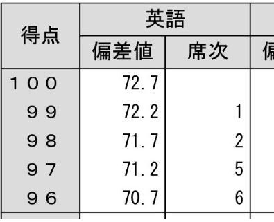 駿台中学生テスト　2018年８月 中２「得点・偏差値・席次表」より