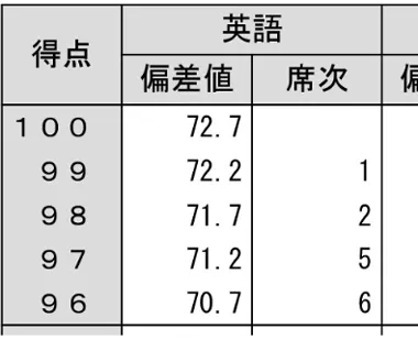 駿台中学生テスト　2018年８月 中２「得点・偏差値・席次表」より