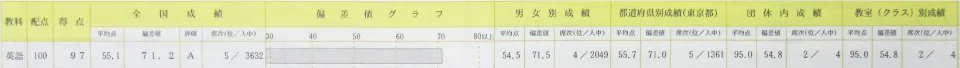 駿台中学生テスト　個人成績表 中２ ８月 英語 得点97 偏差値71.2 全国順位５位／3632人中