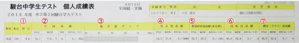 駿台中学生テスト　個人成績表 中２ ８月 英語 得点96 偏差値70.7 全国順位６位／3632人中