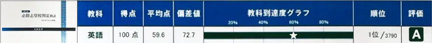 小学４年生から入塾「必勝志望校別判定模試」実績(2023年９月) 得点100点 全体１位／3790人中 偏差値72.7