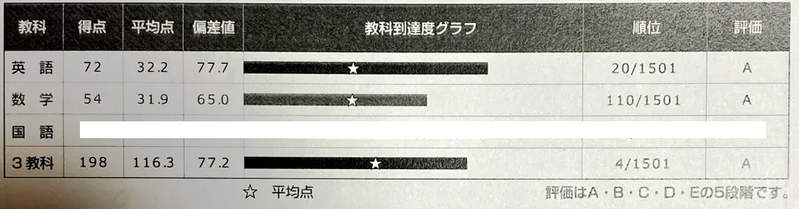 早稲田アカデミー「早慶実践オープン模試」３科目総合４位/1501人中