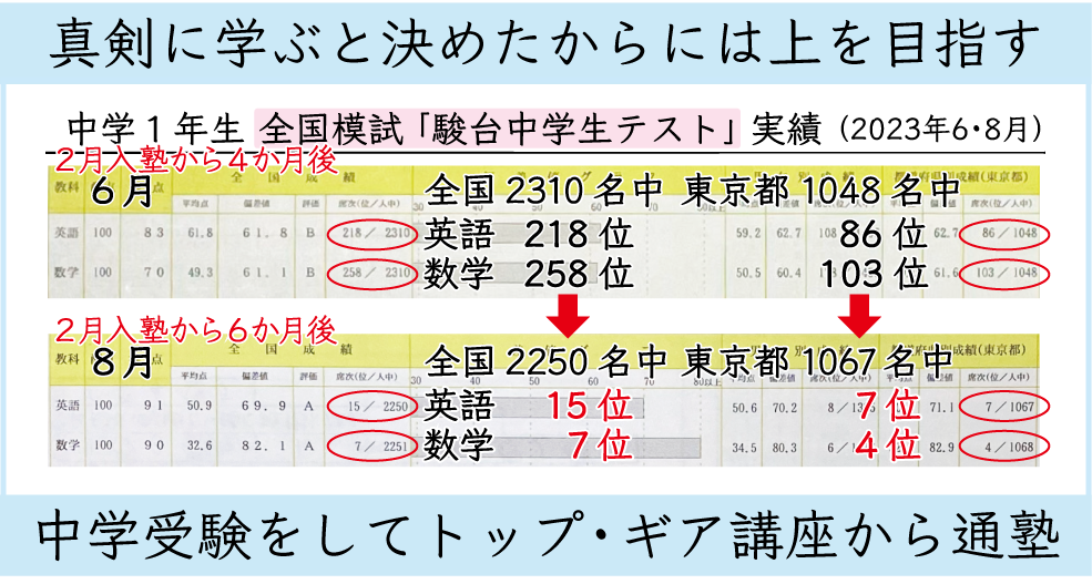 一番教室｜慶應義塾合格率100％。全国模試でも上位。早慶高校受験